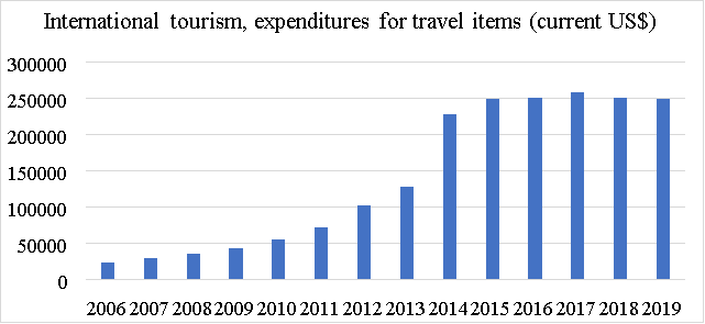 Динамика затрат туристов путешествиях в млн долларов США [3]