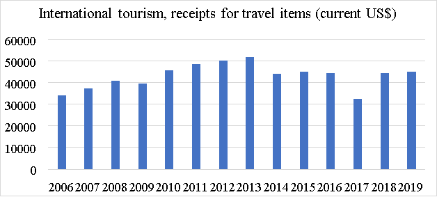 Динамика прибыли за счет иностранных туристов в млн долларов США [3]
