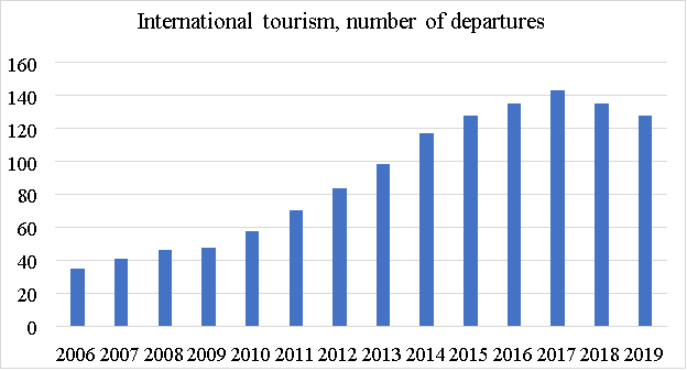 Динамика выезжающих туристов из КНР в млн человек [3]