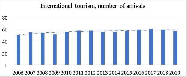 Динамика приезжающих иностранных туристов в КНР млн человек [3]