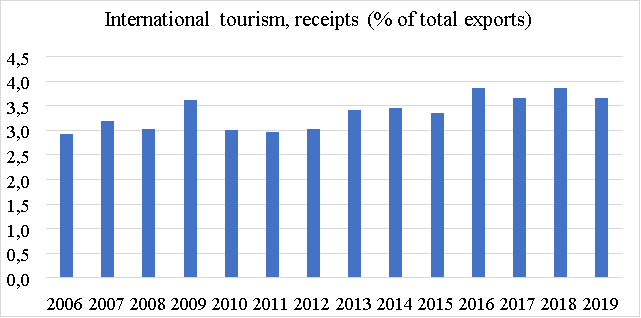 Уровень иностранного туризма в экспорте РФ, % [4]