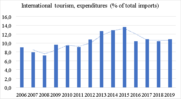 Уровень иностранного туризма в импорте РФ (отток капитала), % [4]