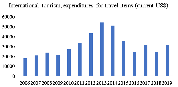 Уровень внешних затрат на туризм, выезжающих из РФ, млн долларов США [4]