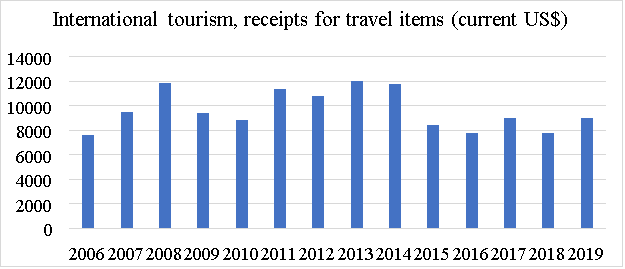 Уровень прибыли за счет иностранных туристов в РФ млн долларов США [4]
