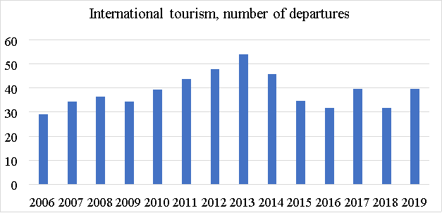 Количество выезжающих за рубеж российских туристов, млн человек [4]