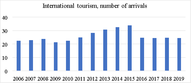 Количество приезжающих туристов в Россию, млн человек [4]