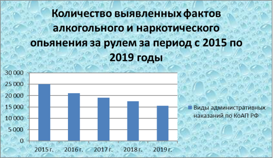 Количество выявленных фактов алкогольного и наркотического опьянения за рулем за период с 2015 по 2019 годы