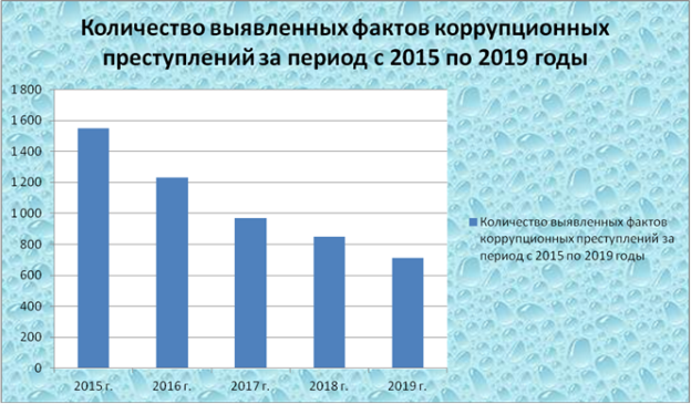 Количество выявленных фактов коррупционных преступлений за период с 2015 по 2019 годы