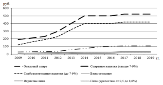 Динамика акцизных ставок на основные виды алкогольной продукции в РФ за период с 2009 по 2019 гг.