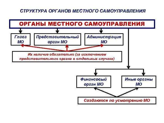 Структура органов местного самоуправления
