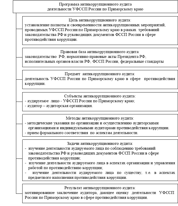 Программа аудита деятельности УФССП России в сфере противодействия коррупции