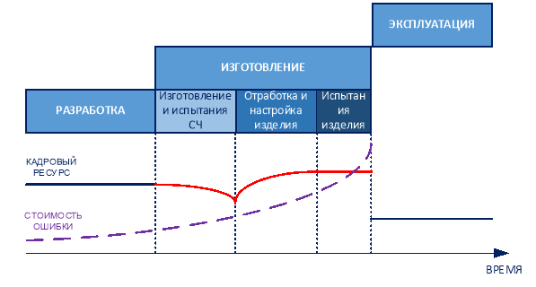 Этапы жизненного цикла радиолокатора, потребность в кадровом ресурсе и кривая стоимости ошибки