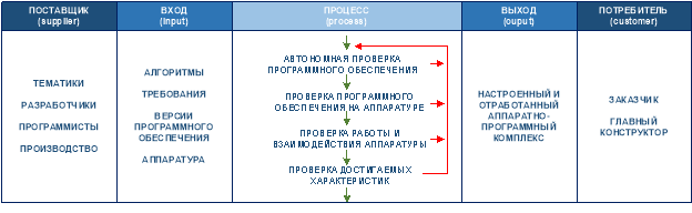 Диаграмма SIPOC для обобщенного процесса отработки и настройки радиолокатора