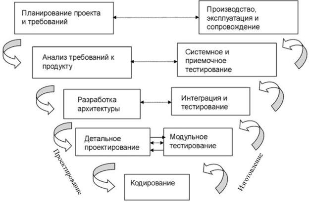 Взаимосвязь процессов проектирования и верификации V-диаграмма