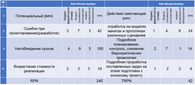 Оценка рисков, связанных с реализацией каждой альтернативы с помощью матрицы FMEA. вариант 1