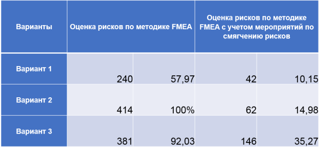 Анализ рисков. Методика Failure mode and effects analysis (FMEA)