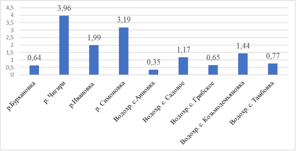 Содержание Fe общего в исследуемых водных объектах, расположенных на территории Амурской области (мг/л)