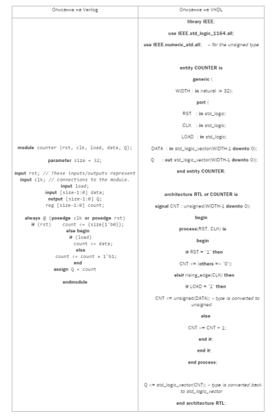 Варианты кода на языках Verilog и VHDL для описания простого логического элемента — счетчика с предварительной загрузкой. [Источник таблицы: сайт. — URL: https://www.macrogroup.ru/programmirovanie-plis-fpga-xilinx-yazyki-proektirovaniya-plis-i-snk]