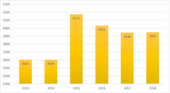 Динамика числа организаций, выполняющих научные исследования и разработки на территории России в период 2013–2018 гг. Источник [5]