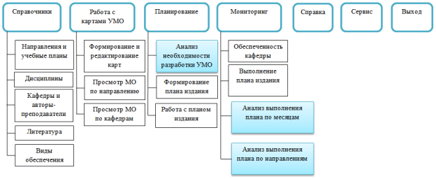 Структура меню программы