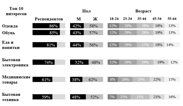 Продуктовые категории интересов онлайн-покупателей в России в 2019 году по данным ежегодного отчета ecommerceDB