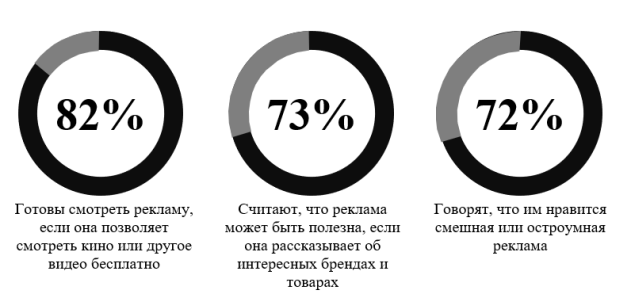 Отношение к рекламе населения России в возрасте 12–64 года по данным Mediascope Brand Pulse 2020