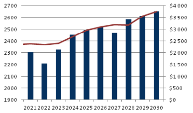 Динамика развития рынка турбовальных вертолетных двигателей 2021–2030 г.