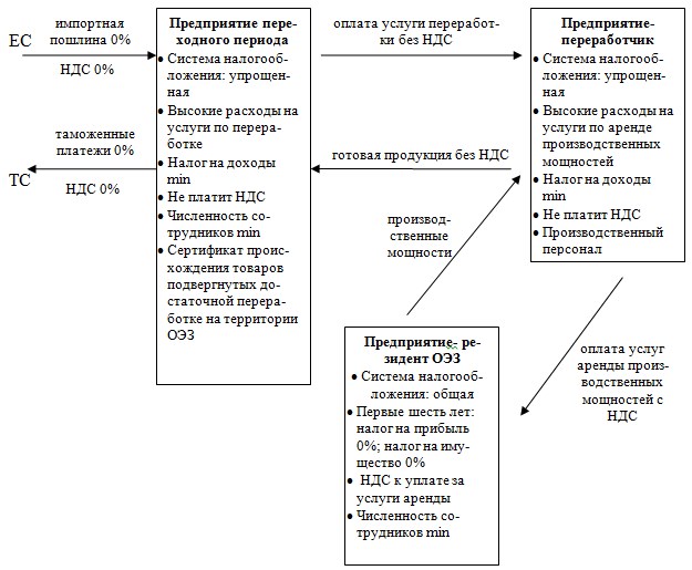 Схема оптимизации налогообложения