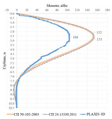 Сравнение аналитических и численных расчетов с натурными испытаниями свай  на горизонтальные нагрузки | Статья в журнале «Молодой ученый»