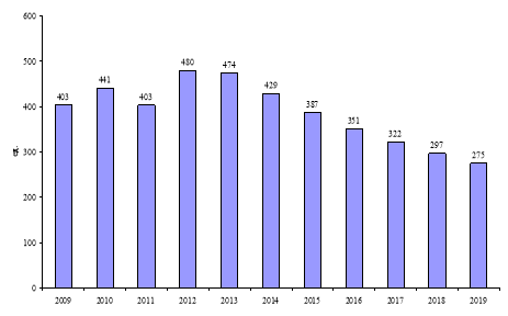 Динамика количества участников торгов (брокеров), имеющих активных клиентов, согласно данных ЦБ РФ и ПАО «Московская биржа» по состоянию на конец 2009–2019 года, ед. [7, 8]