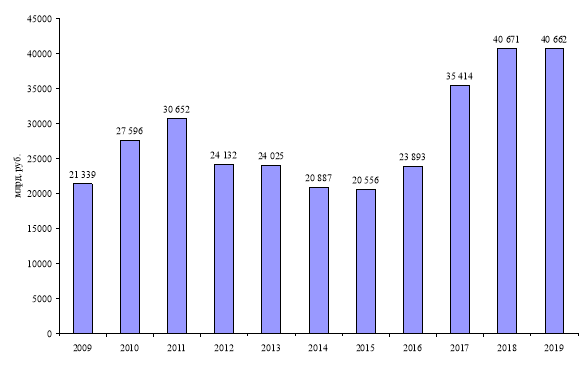 Динамика объема торгов фондового рынка Российской Федерации за 2009–2019 года, млрд. руб. (по данным ПАО «Московская биржа) [8]