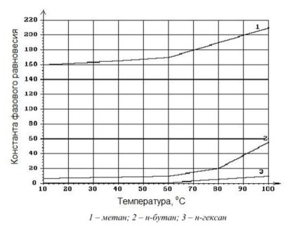 Зависимость константы фазового равновесия компонентов смеси от температуры при постоянном давлении (Р = 0,1 Мпа) [4]