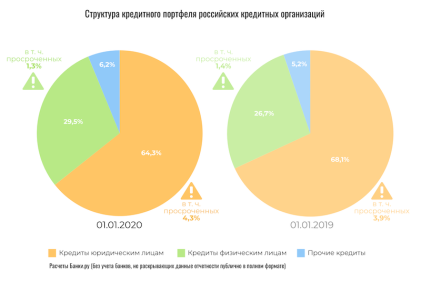 Структура кредитного портфеля российских кредитных организаций