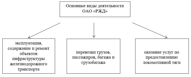 Основные виды деятельности ОАО «РЖД»