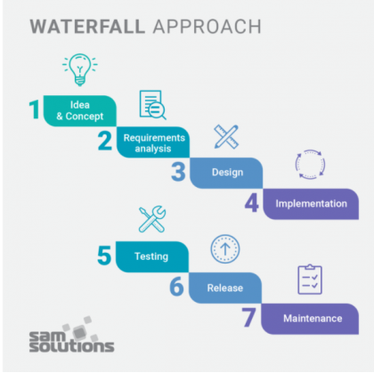 Этапы разработки ПО Waterfall