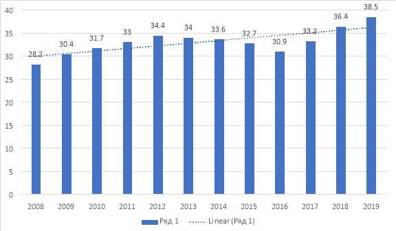 Удельный вес рецидивистом в общем числе осужденных за 2008–2019 гг. [3]