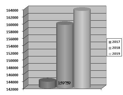 Количество РЭС, действующих на территории ДФО в 2017–2019 гг.