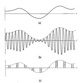 (а) модулирующий сигнал; (b) синусоидальная несущая с амплитудной модуляцией; (с) импульсная характеристика несущей с амплитудной модуляций