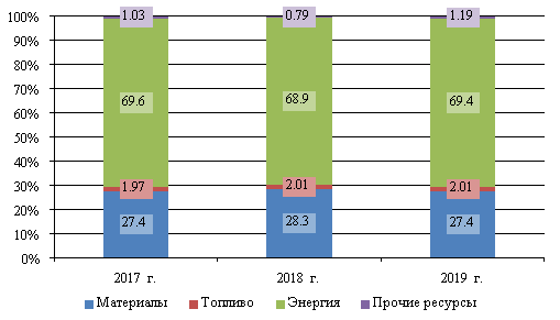 Структура материальных ресурсов ПАО «Транснефть» в 2017–2019 гг.