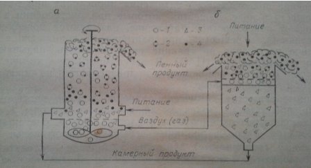 Принципиальные схемы пенной флотации (а) и пенной сепарации (б): 1 — пузырек воздуха,2 — минерализованный пузырек,3 — гидрофильные частицы,4 — гидрофобные частицы. [2]