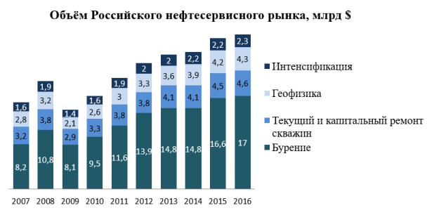 Объем рынка сервиса нефтегазового комплекса РФ