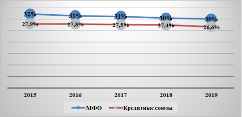 Динамика процентных ставок по кредитам небанковских финансово-кредитных учреждений за 2015–2019 гг.