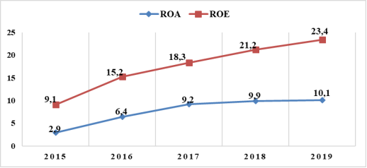 Динамика показателей доходности ROA и ROE НФКУ, %