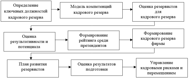 Основные этапы подготовки и формирования плана работы с кадровым резервом [3, с. 206]