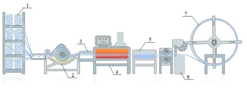 Процесс изготовления композитной арматуры: 1 — стеклопластиковый ровинг; 2 — пропитка смолой; 3 — формирование стержня; 4 — термообработка; 5 — водяное охлаждение; 6 — протяжка и автоматическая резка; 7 — автоматический бухтонамотчик