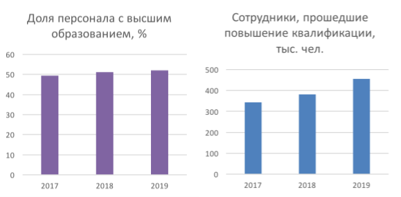 Инновационный потенциал ПАО «Газпром» за 2017–2019 гг.