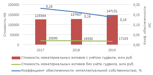 Оценка нематериальных активов ПАО «Газпром» за 2017–2019 гг.