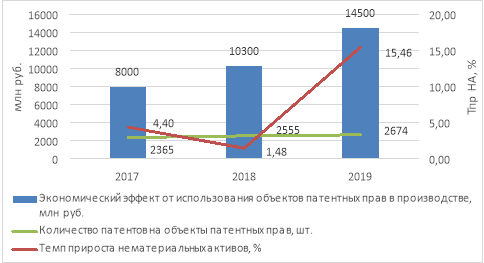 Накопление знаний ПАО «Газпром» за 2017–2019 гг.