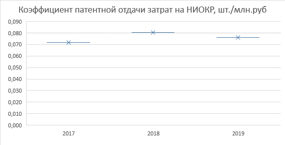 Эффективность затрат в НИОКР ПАО «Газпром» за 2017–2019 гг.