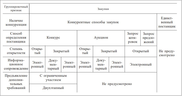 Структура государственных закупок в РФ [2, с.14]